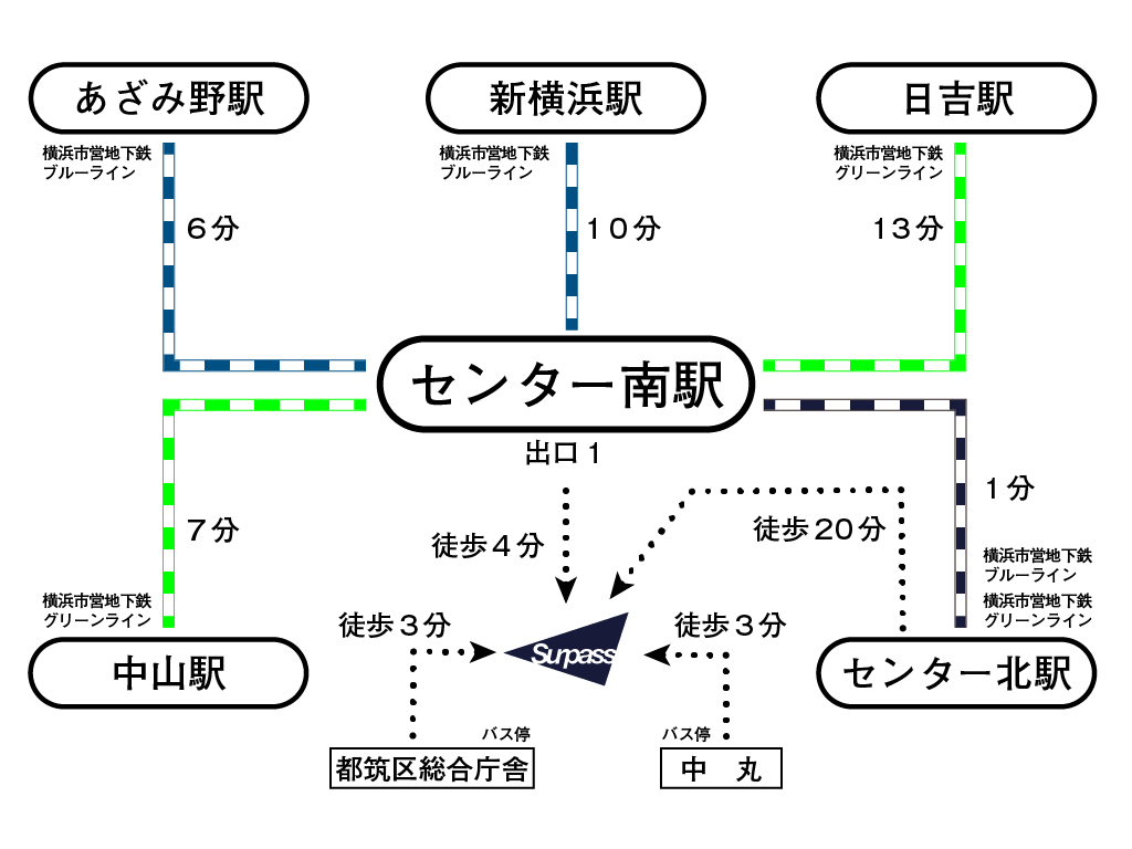 あざみ野駅より地下鉄ブルーラインで６分。
新横浜駅より地下鉄ブルーラインで１０分。
日吉駅より地下鉄グリーンラインで１３分。
中山駅より地下鉄グリーンラインで７分。
センター南駅１番出口より徒歩４分。
都筑区総合庁舎バス停より徒歩３分。
中丸バス停より徒歩３分。